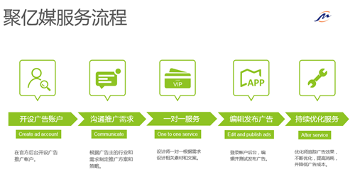 聚亿媒服务流程.png