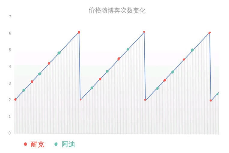浅谈竞价广告的机制设计