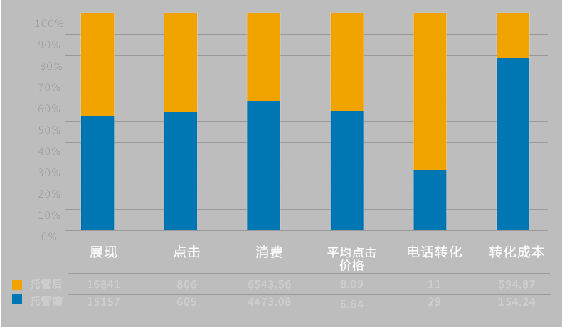 主营业务：培训招生
优化效果：表单转化量提升了163%
报名转化成本降低了74%