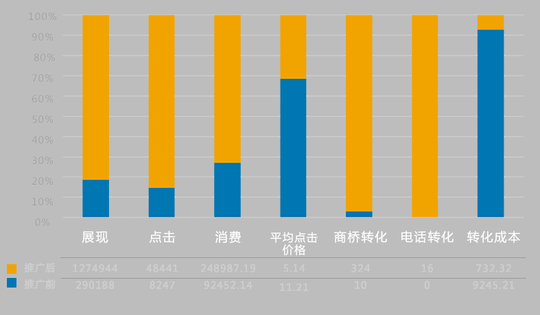 主营业务：小额贷款
优化效果：平均点击价格下降了44%
转化量提升了950%
转化成本降低了90%
