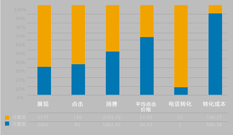 主营业务：家用电器销售
优化效果：平均点击价格下降了54%
转化量提升了330%，转化成本降低了92%